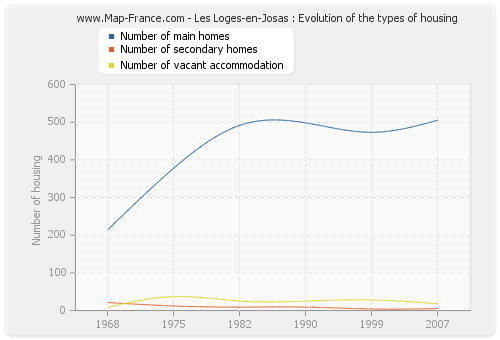 Les Loges-en-Josas : Evolution of the types of housing